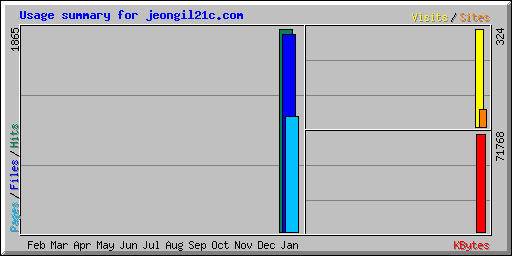 Usage summary for jeongil21c.com